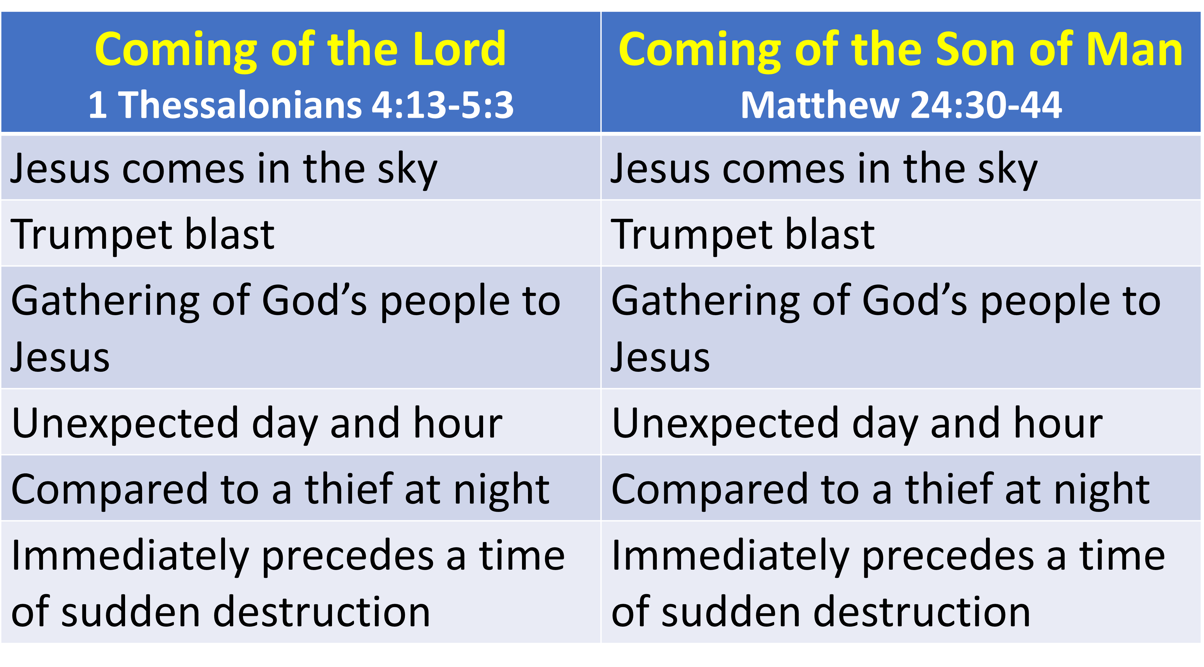 coming of the lord comparison chart.png